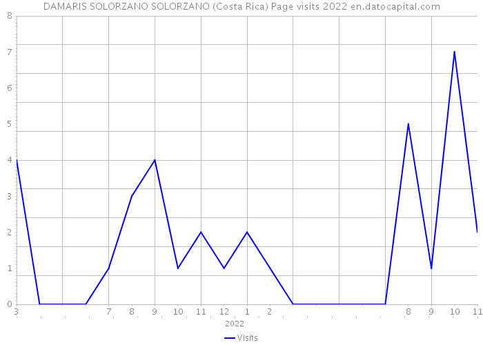 DAMARIS SOLORZANO SOLORZANO (Costa Rica) Page visits 2022 