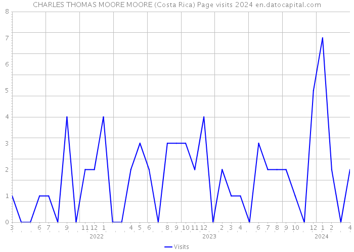 CHARLES THOMAS MOORE MOORE (Costa Rica) Page visits 2024 