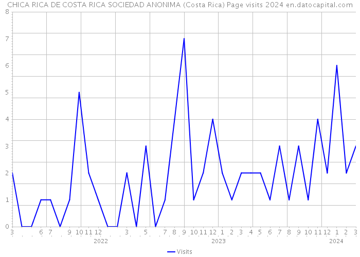 CHICA RICA DE COSTA RICA SOCIEDAD ANONIMA (Costa Rica) Page visits 2024 
