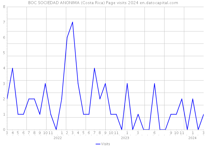 BOC SOCIEDAD ANONIMA (Costa Rica) Page visits 2024 