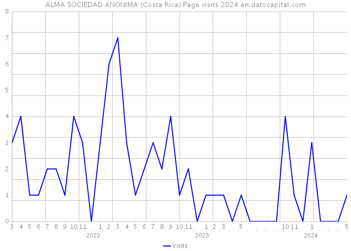ALMA SOCIEDAD ANONIMA (Costa Rica) Page visits 2024 