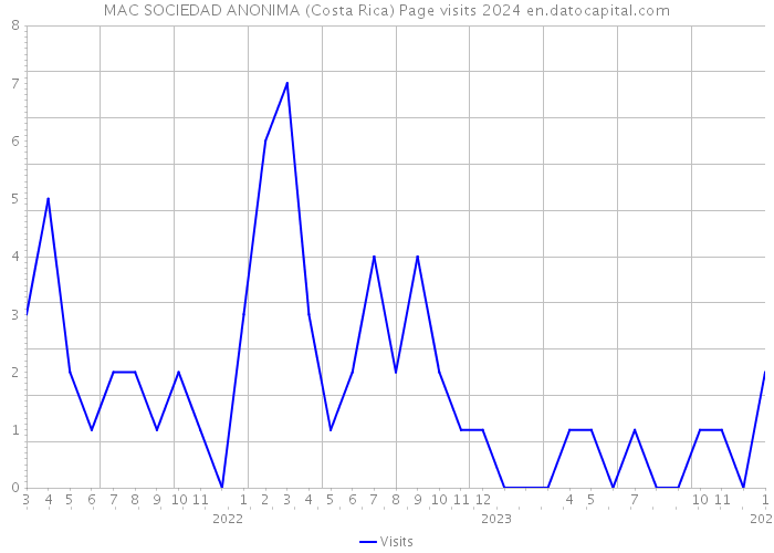 MAC SOCIEDAD ANONIMA (Costa Rica) Page visits 2024 