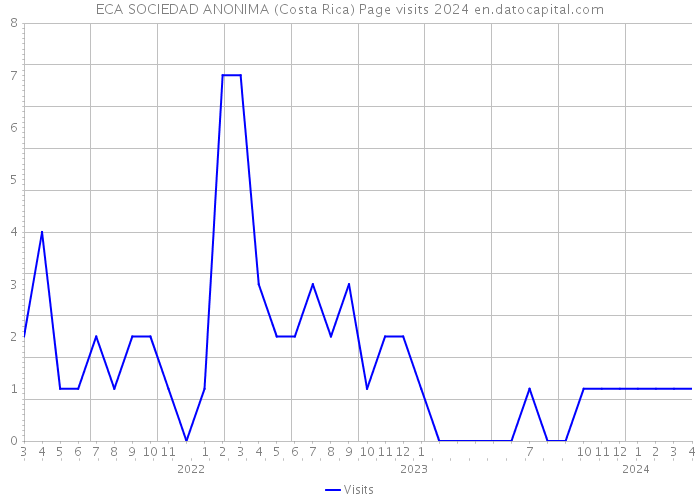 ECA SOCIEDAD ANONIMA (Costa Rica) Page visits 2024 