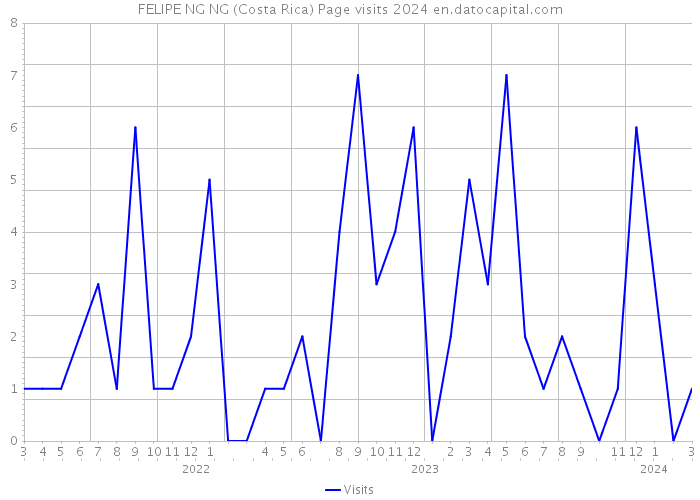 FELIPE NG NG (Costa Rica) Page visits 2024 