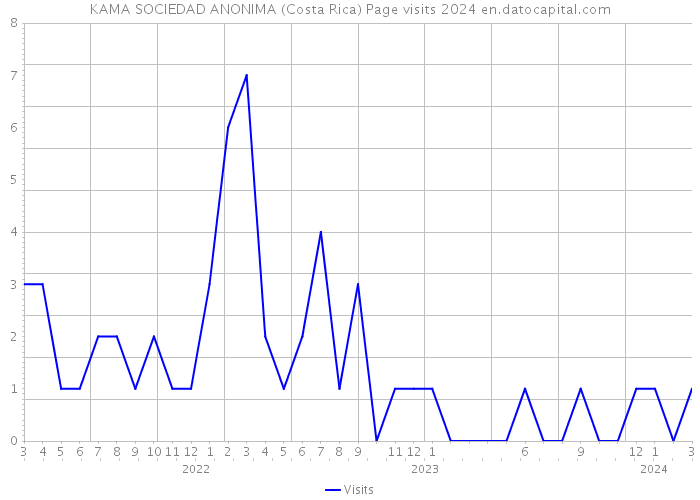 KAMA SOCIEDAD ANONIMA (Costa Rica) Page visits 2024 