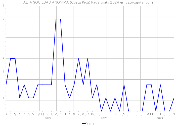 ALFA SOCIEDAD ANONIMA (Costa Rica) Page visits 2024 