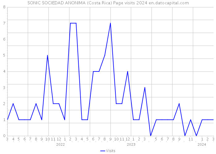 SONIC SOCIEDAD ANONIMA (Costa Rica) Page visits 2024 