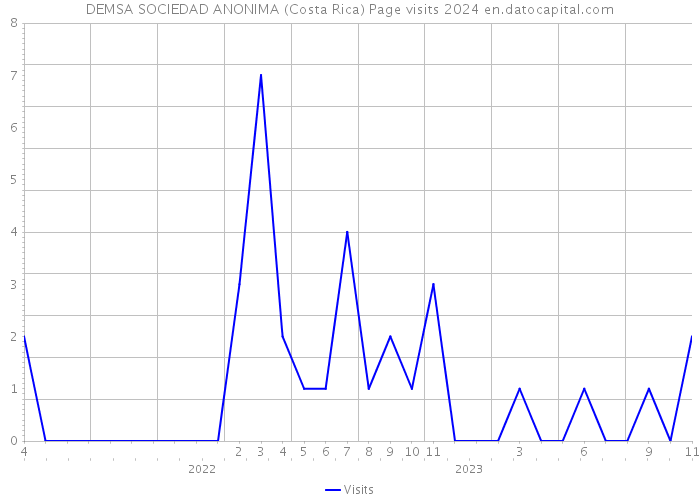 DEMSA SOCIEDAD ANONIMA (Costa Rica) Page visits 2024 
