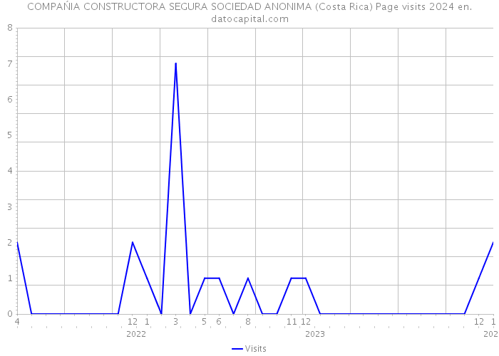 COMPAŃIA CONSTRUCTORA SEGURA SOCIEDAD ANONIMA (Costa Rica) Page visits 2024 