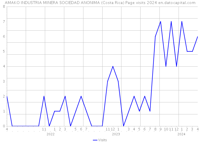 AMAKO INDUSTRIA MINERA SOCIEDAD ANONIMA (Costa Rica) Page visits 2024 