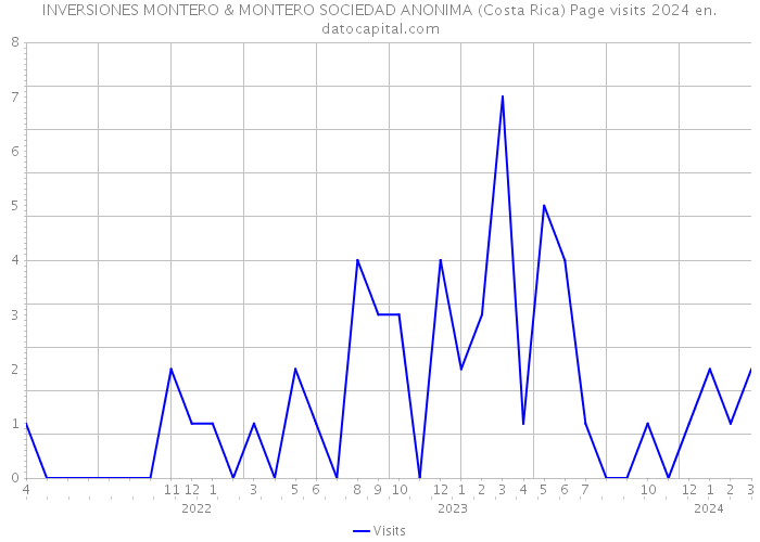 INVERSIONES MONTERO & MONTERO SOCIEDAD ANONIMA (Costa Rica) Page visits 2024 