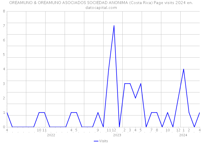 OREAMUNO & OREAMUNO ASOCIADOS SOCIEDAD ANONIMA (Costa Rica) Page visits 2024 