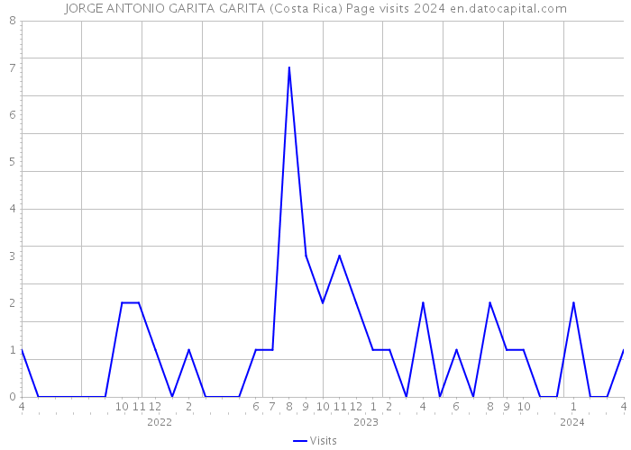 JORGE ANTONIO GARITA GARITA (Costa Rica) Page visits 2024 