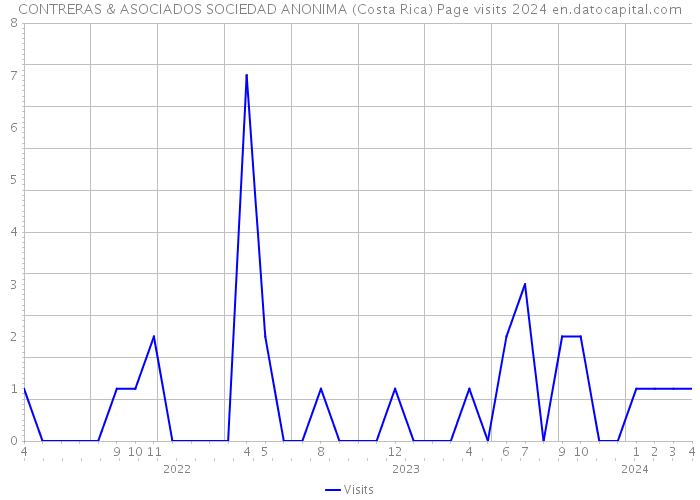 CONTRERAS & ASOCIADOS SOCIEDAD ANONIMA (Costa Rica) Page visits 2024 