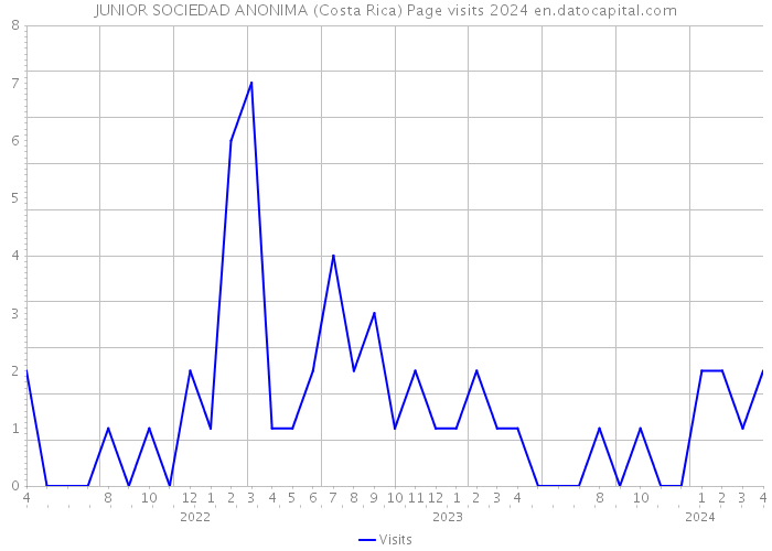 JUNIOR SOCIEDAD ANONIMA (Costa Rica) Page visits 2024 
