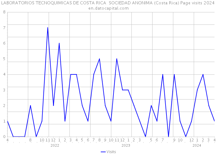 LABORATORIOS TECNOQUIMICAS DE COSTA RICA SOCIEDAD ANONIMA (Costa Rica) Page visits 2024 