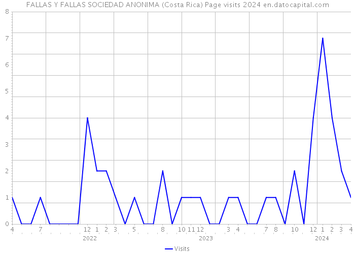 FALLAS Y FALLAS SOCIEDAD ANONIMA (Costa Rica) Page visits 2024 