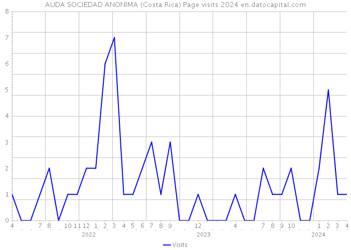AUDA SOCIEDAD ANONIMA (Costa Rica) Page visits 2024 