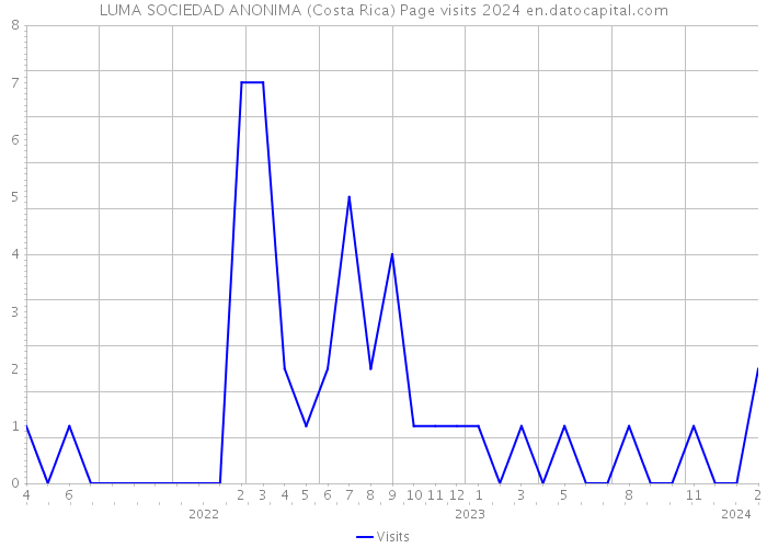 LUMA SOCIEDAD ANONIMA (Costa Rica) Page visits 2024 