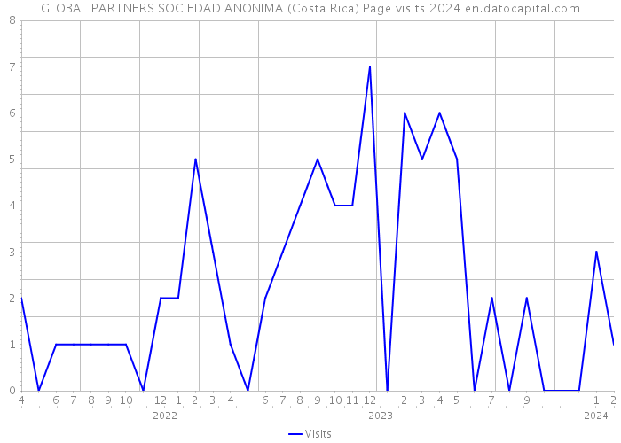 GLOBAL PARTNERS SOCIEDAD ANONIMA (Costa Rica) Page visits 2024 