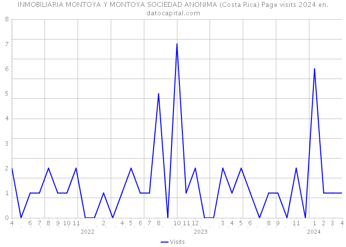 INMOBILIARIA MONTOYA Y MONTOYA SOCIEDAD ANONIMA (Costa Rica) Page visits 2024 