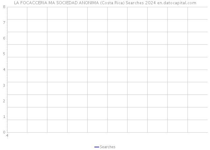 LA FOCACCERIA MA SOCIEDAD ANONIMA (Costa Rica) Searches 2024 