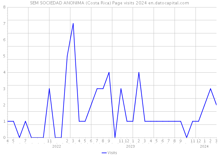 SEM SOCIEDAD ANONIMA (Costa Rica) Page visits 2024 