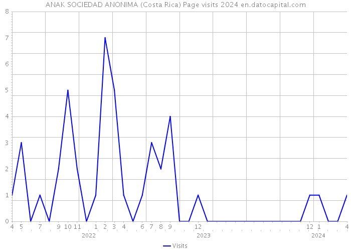 ANAK SOCIEDAD ANONIMA (Costa Rica) Page visits 2024 
