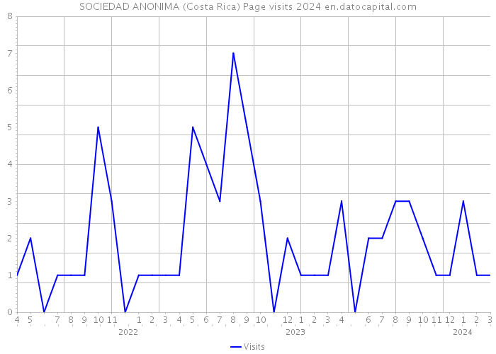 SOCIEDAD ANONIMA (Costa Rica) Page visits 2024 