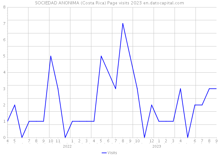 SOCIEDAD ANONIMA (Costa Rica) Page visits 2023 