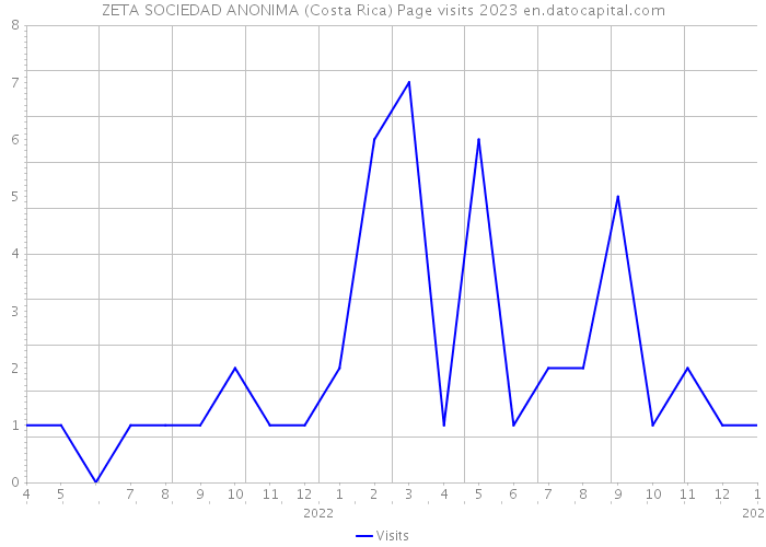 ZETA SOCIEDAD ANONIMA (Costa Rica) Page visits 2023 