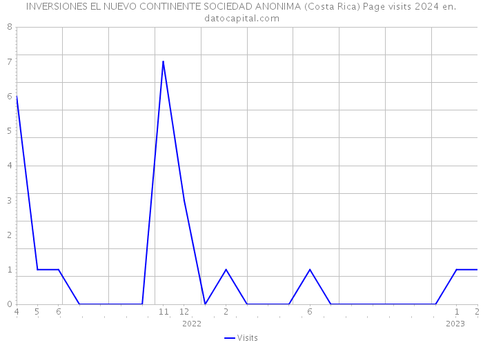 INVERSIONES EL NUEVO CONTINENTE SOCIEDAD ANONIMA (Costa Rica) Page visits 2024 