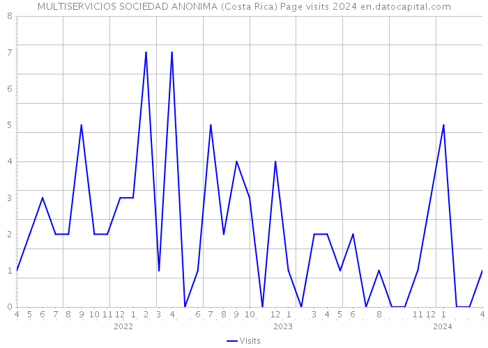 MULTISERVICIOS SOCIEDAD ANONIMA (Costa Rica) Page visits 2024 