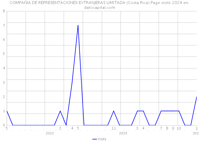COMPAŃIA DE REPRESENTACIONES EXTRANJERAS LIMITADA (Costa Rica) Page visits 2024 