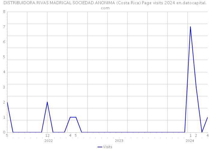 DISTRIBUIDORA RIVAS MADRIGAL SOCIEDAD ANONIMA (Costa Rica) Page visits 2024 