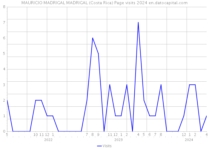 MAURICIO MADRIGAL MADRIGAL (Costa Rica) Page visits 2024 