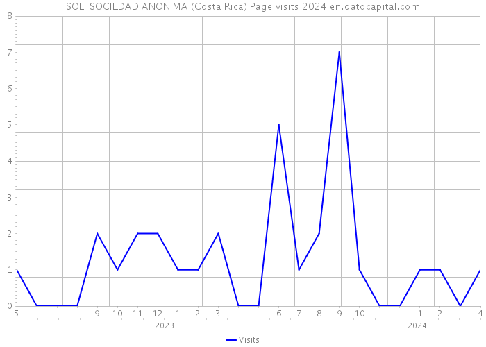 SOLI SOCIEDAD ANONIMA (Costa Rica) Page visits 2024 