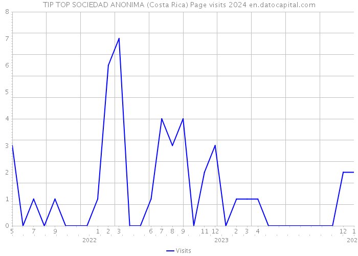 TIP TOP SOCIEDAD ANONIMA (Costa Rica) Page visits 2024 