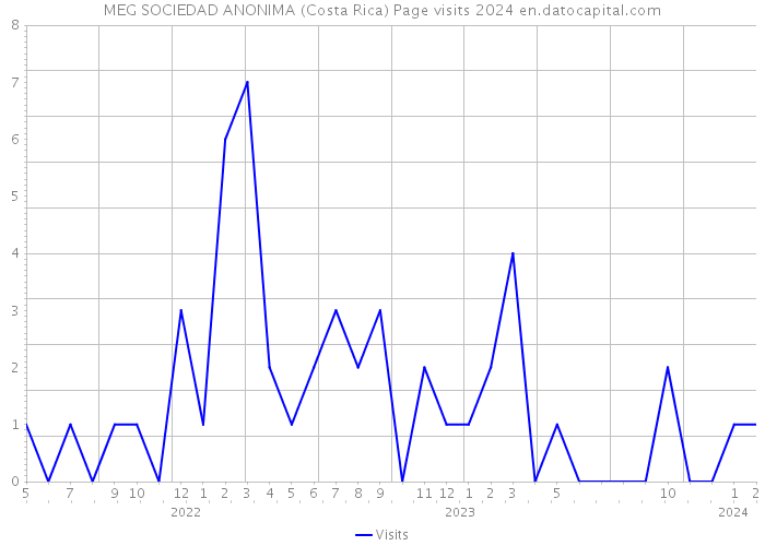 MEG SOCIEDAD ANONIMA (Costa Rica) Page visits 2024 