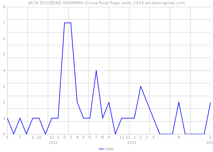 JACA SOCIEDAD ANONIMA (Costa Rica) Page visits 2024 