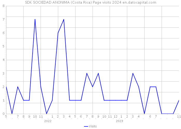 SDK SOCIEDAD ANONIMA (Costa Rica) Page visits 2024 