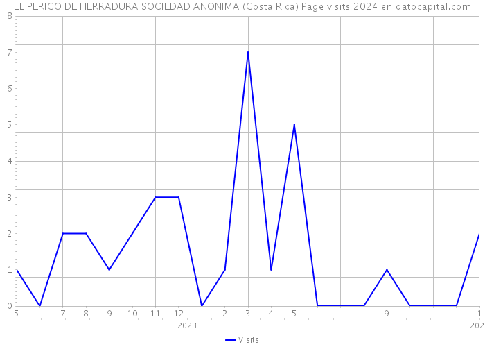 EL PERICO DE HERRADURA SOCIEDAD ANONIMA (Costa Rica) Page visits 2024 
