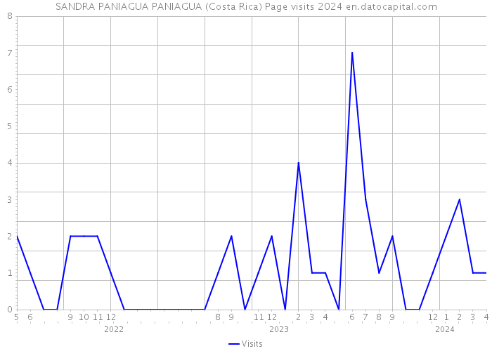 SANDRA PANIAGUA PANIAGUA (Costa Rica) Page visits 2024 