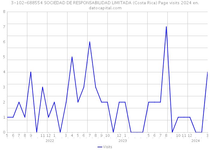 3-102-688554 SOCIEDAD DE RESPONSABILIDAD LIMITADA (Costa Rica) Page visits 2024 