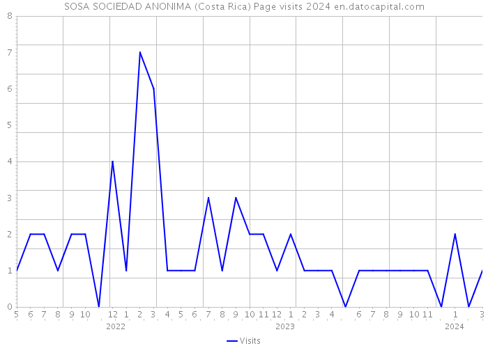 SOSA SOCIEDAD ANONIMA (Costa Rica) Page visits 2024 