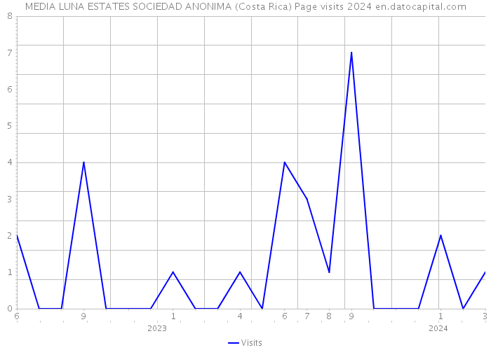 MEDIA LUNA ESTATES SOCIEDAD ANONIMA (Costa Rica) Page visits 2024 