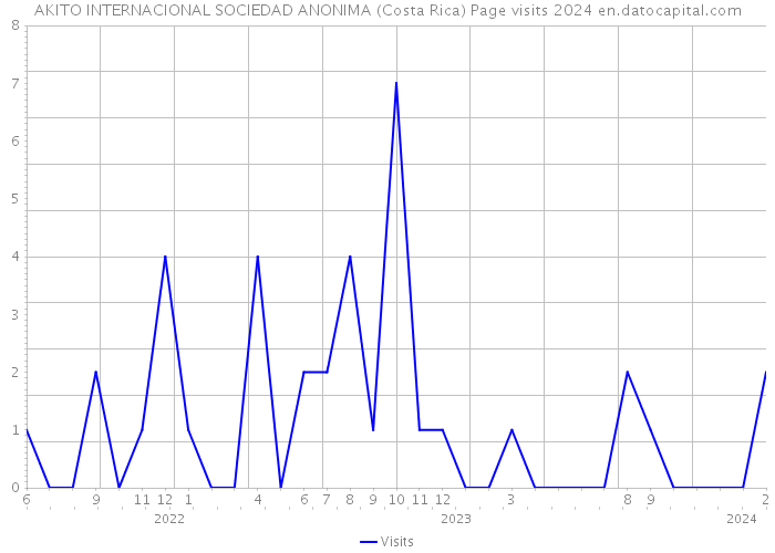 AKITO INTERNACIONAL SOCIEDAD ANONIMA (Costa Rica) Page visits 2024 