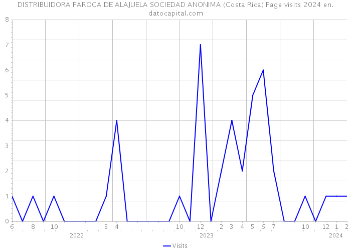 DISTRIBUIDORA FAROCA DE ALAJUELA SOCIEDAD ANONIMA (Costa Rica) Page visits 2024 