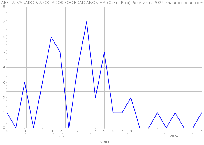 ABEL ALVARADO & ASOCIADOS SOCIEDAD ANONIMA (Costa Rica) Page visits 2024 