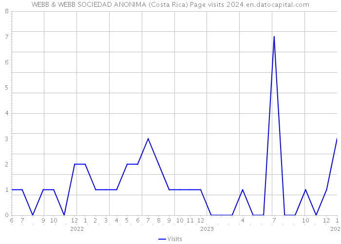 WEBB & WEBB SOCIEDAD ANONIMA (Costa Rica) Page visits 2024 